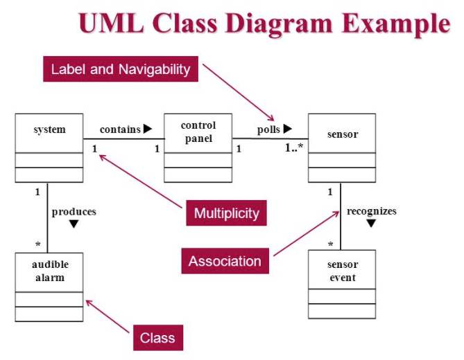 class diagram relationships in uml with examples